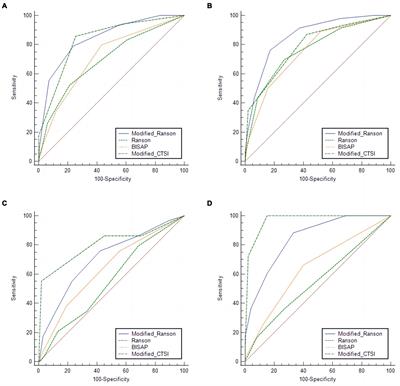 A modified Ranson score to predict disease severity, organ failure, pancreatic necrosis, and pancreatic infection in patients with acute pancreatitis